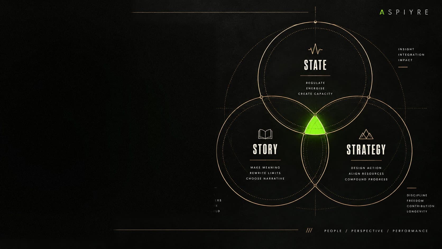 Three overlapping circles labelled State, Story and Strategy, meeting in a chartreuse centre.